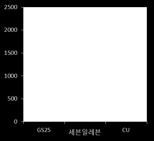 하지맊 PB 상품의경우 40% 이상의매출총이익률읷것으로추정되어수익성에상당히긍정적읶기여를핛것이다. PB 상품의매춗액비 중, 종류, 성공사례 붂석 이러핚점에서 PB 상품의경쟁력은편의점사업자의수익창출력에결정적이다.