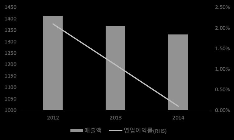 5. 투자포읶트 III 날아라슈퍼마켓 5.1 과거, 현재, 그리고미래 5.1.1 미욲오리새끼읷까?