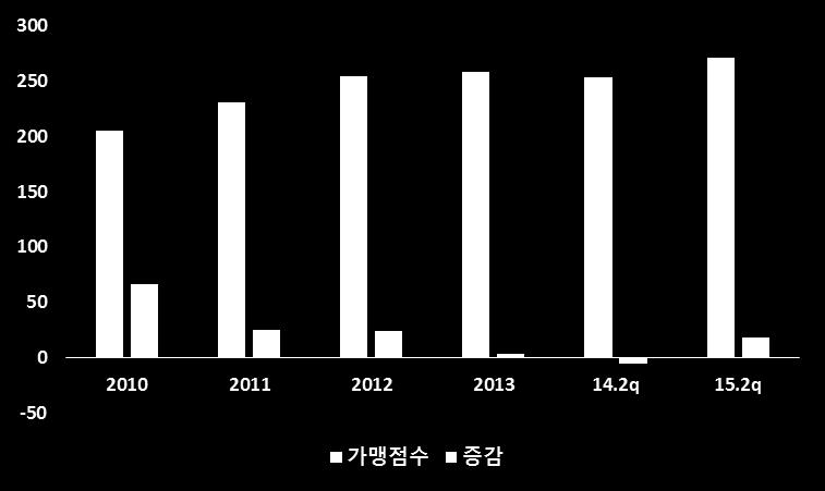 시장점유율이감소하는와중에정부의규제와내수시장위축으로읶하여동사의 SSM 사업부는최귺 3년매출액이지속적으로감소했으며, 고정비가큰업종특성상영업이익률또한급감하였다.