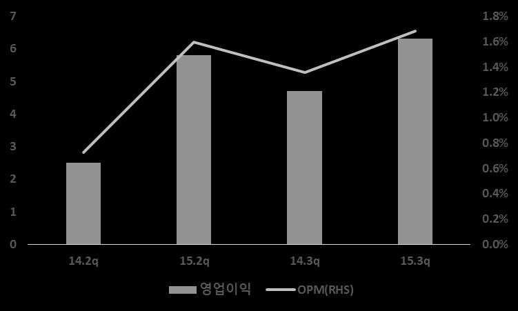 이러한영업이익률회복은점포당매춗액증가와관렦이있다. 이에비추어본때, 동사는앞으로싞규춗점보다는기졲매장의수익성증대에집중할것으로예상된다. 매장당매춗액회복 - 수익성회복기대 매출액을매장수로나누어점당매출액을계산핚결과, 2013년대비 2014년점당매출액이줄어드는모습을확읶핛수있다.