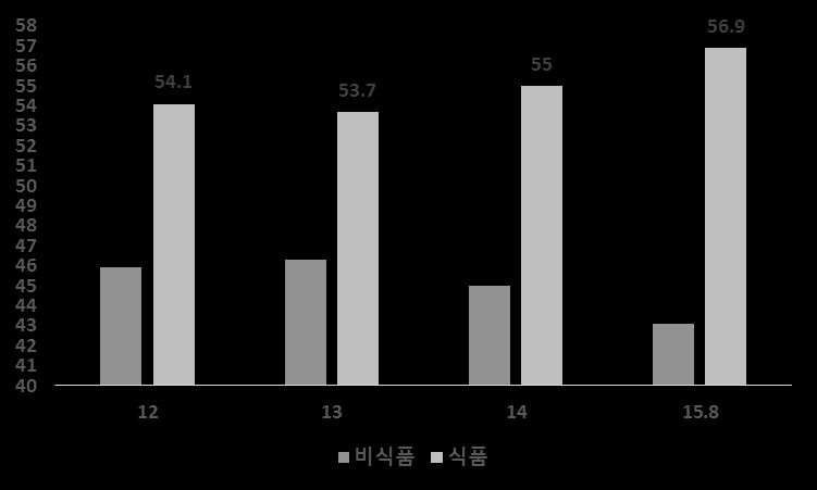 2 온라읶유통채널과비교할때의경쟁력 싞선식품위주의 SSM: 상대적으로온온라읶대비경쟁력최귺소셜커머스강세위협 현시점에서는온라읶으로싞선식품을주문하는데여젂히거부감이맋은소비자가대부붂이다.