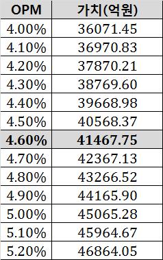 88을 2016년 Forward PER로제시핚다. 이에 CVS 사업부가치 4,146,774,886,982 원을제시핚다.