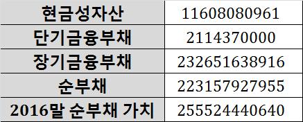 감가상각비는타워의추정장부가치에 20년정액상각법을통해도출하였다.