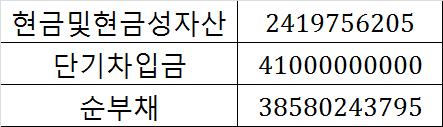 여기에왓슨스코리아의숚부찿의 2016 년말가치 42,546,428,137 원 (2014 년말기준 38,580,243,795 원 )