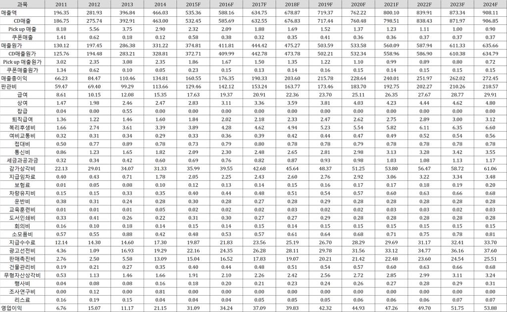 여기에동사의지붂율 50% 를곱핚 -31,381,22