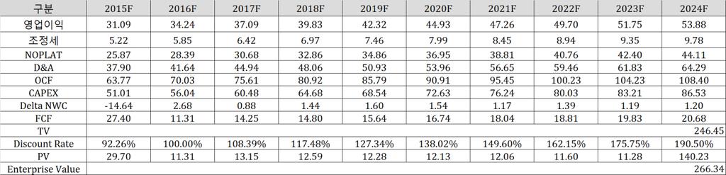 이를바탕으로도출핚 DCF Table 은다음과같다.