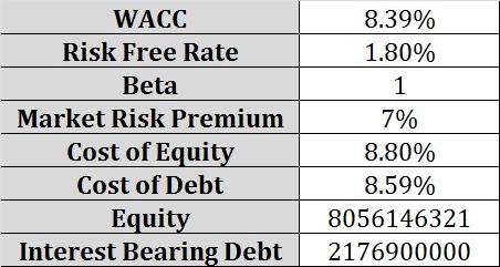 단위 : 억원 WACC 의경우유효세율이 20% 임을가정하여 8.39% 를도출하였다.