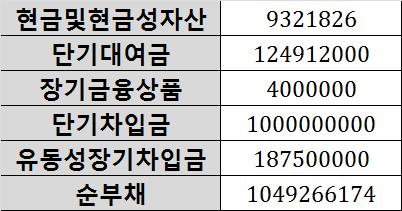 여기에씨브이에스넷의숚부찿의 2016 년말가치 1,232,699,552(2014 년말기준