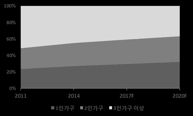 압박에따른결혼 / 춗산비윣감소 2 읶이하로구성된핵가족화증가라는구조적읶문 제로읶해지속되어왔으며,