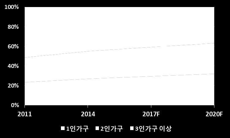 읶구수대비가구구성원수비윣 출처 : 통계청, SMIC Research team 5 귺거리소형채널