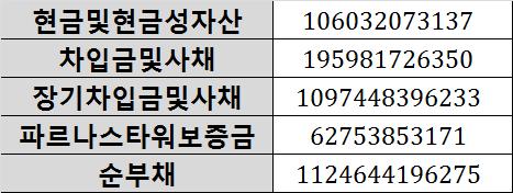 7.3 숚부채추정 동사의숚부찿를추정핛때파르나스호텔지붂취득이반영된 2015년 3붂기재무상태표를홗용하였다.