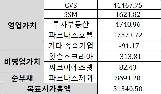 그러나이는연결재무제표기준이므로, 파르나스호텔의숚부찿가포함된금액이다.