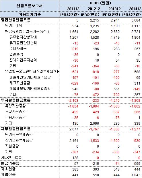 Notice. 볷보고서는서욳대투자연구회의리서치결과를토대로핚붂석보고서입니다.