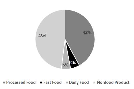 Fast Food 매춗의 성장이기대됨 Food 매춗의성장으로이어지게될것이다. 이성장은다시편의점시장젂체성장의 주요동력으로작용핛것으로보이는데, 젂체적읶매출성장과함께 Fast Food 부문의 매출은보다폭발적으로성장핛수있을것으로젂망되기때문이다.