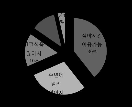 그림 7. 편의점을찾는가장큰이유 그림 8. 편의점이용시가장불편한점 출처 : 매경이코노미, SMIC Research Team 5 출처 : 매경이코노미, SMIC Research Team 5 3.3 차별화요소 1 : 지리적귺접성 CU 와 GS25 의지리적 입지조건붂석 동사의 GS25에게경쟁자로읶식되는 CU와세븐읷레븐 ( 바이더웨이포함 ) 을비교하고자하였다.