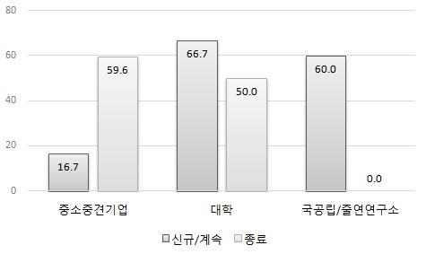 전국대비전남의사업화성공률현황 (%)