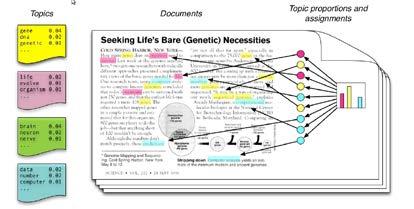 10 Topic models Each document is a mixture of topics: