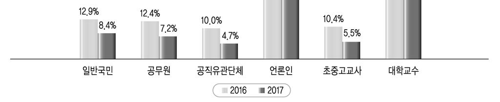 제 3 장청탁금지법인식조사결과 < 그림 3-12> 사회생활이나업무수행에지장이있었다는응답 2016 년과마찬가지로정상적인사회생활이나업무수행에지장을주지않는다는응답을이끄는그룹은공무원 (7.2%), 공직유관단체임직원 (4.7%) 과초중고교사 (5.5%) 이다.