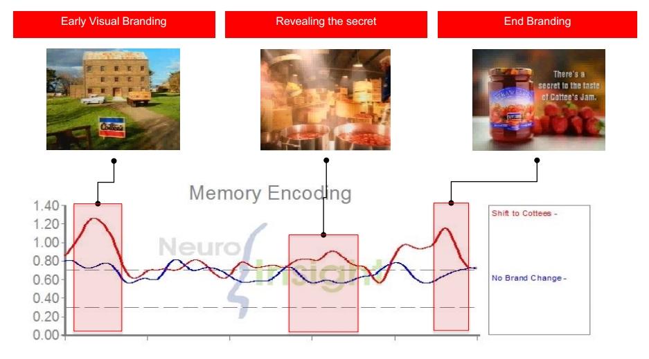 3.2 해외탐방 영국 NeuroInsight 그결과, 잼의브랜드를변경한사람들은 'Cottees' 사의광고를보는동안초기브랜드시각화단계, 브랜드의비법공개단계, 브랜드명부여단계의세