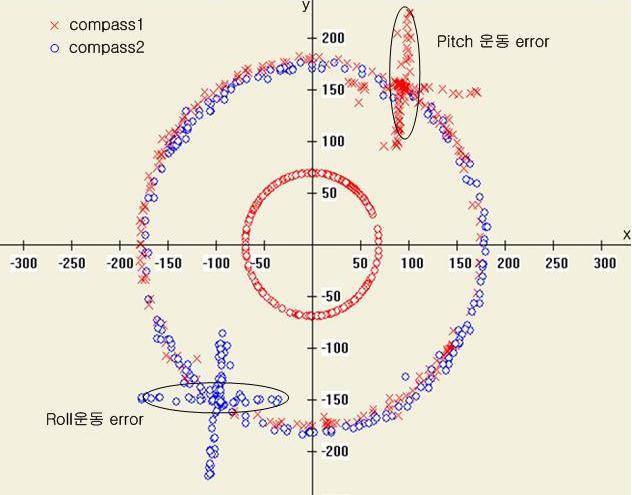 Dual Rotor 풍력발전을이용한선박에서의효과적인풍향풍속측정 313 Yvalue ( x2, y2) ( x1, y1) ( x3, y3) 컴파스 1 V y,off V x,offt 컴파스 2 V x,offt 컴파스 1 과 2 의최초자화원 Xvalue V y,off ( x1, y1) ( x 2, y2 ) ( x3, y3) 그림 9.