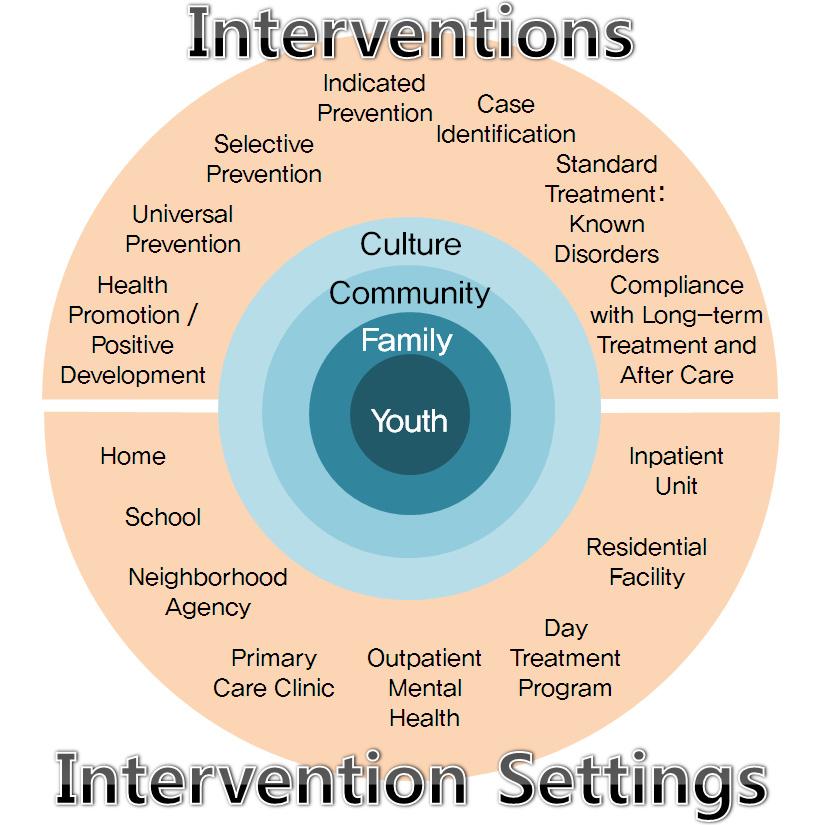 Ⅱ 아위동한 지청원소서년비정스신개건념강고증찰진을 * 출처 : Weisz, J. R., Sandler, I. N., Durlak, J. A., & Anton, B. S. (2005). Promoting and protecting youth mental health through evidence-based prevention and treatment.