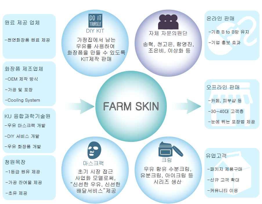 팜스킨국내비즈니스모델 - 청원목장 & 청원자연랜드 (6차산업인증 ) 무항생제인증, HACCP 인증을받은청원목장 & 청원자연랜드에서는자체적으로유제품을가공ㆍ생산ㆍ판매를하고있다.