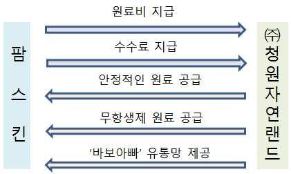 - KU융합과학기술원 ( 동물생명과학대학 & 화장품공학과 ) 건국대학교에는우유와직접적인관련있는동물생명과학대학 ( 옛, 축산대학 ) 과화장품과직접적인관련있는화장품공학과를가지고있다.