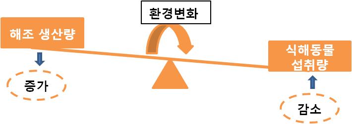 수산동향과이슈