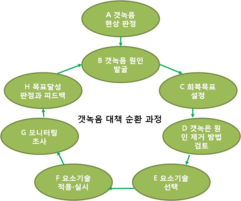 다양한환경변화로인해갯녹음이가속화되고있다.