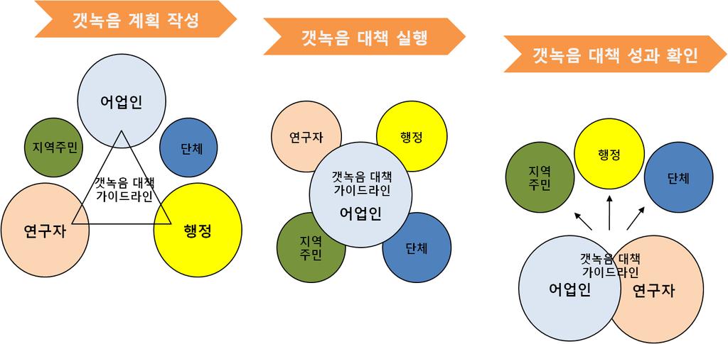 있도록한것이다. 즉, 어업인이간단한조사로갯녹음발생및지속원인을파악하여그것을제거하고해조류증대를위한최적기술을선택함으로써갯녹음치유와해조류회복에대한성과를올리고자한것이다. < 그림-1> 은갯녹음대책가이드라인에있는갯녹음대책의과정과갯녹음제거기술을설명한것이다. 갯녹음대책추진과정은우선갯녹음유무를판정하고, 갯녹음원인을조사 발굴하여그원인을제거하는수단을적용한다.