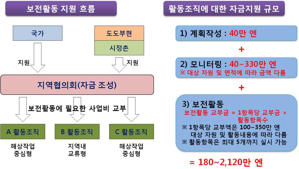 환경 생태계보전대책은해조장및간사지등의회복 관리등에참여하는어업인또는지역주민의자발적활동에대해필요한사업비를지원하는점이특징이다. 동사업은 2009부터 2013년까지어업인중심의활동조직을구성하고, 이를지원하는지역협의회를조직하여해조장 12.5만ha의유지 회복과간사지 4.8만 ha의기능유지 회복을목표로하고있다.