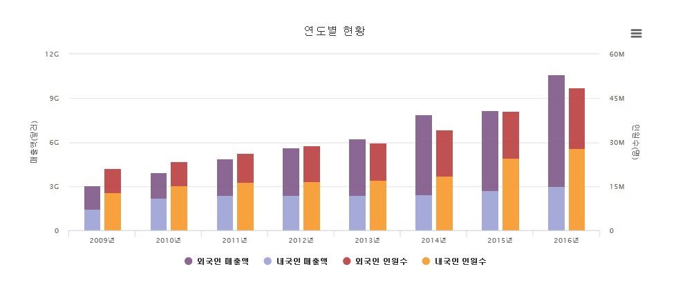 82 쇼핑관광환경분석을통한경쟁력강화방안연구 3) 보세판매장이용현황지난 8년간우리나라내외국인의보세판매장이용현황을보면, 아래 [ 그림 3-2] 과같이내외국인이용율과매출액은꾸준히증가하였다. 이용자증가추이는지난 2009 년내국인이용자는 1,200 만명에서 2016 년 2,700 만명으로 117.