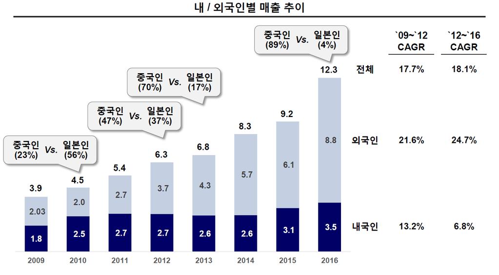 제 3 장방한외래객쇼핑관광실태및정책 83 자료 : 한국면세점협회, 롯데면세점내부자료 [ 그림 3-4] 내외국인면세점매출추이 [ 그림3-4] 는보장판매장운영형태에따른 2017 년 7월내외국인이용객과매출액으로시내면세점의경우내국인이 759,264 명으로매출액은 1억3천만달러, 외국인은 420,821 명으로