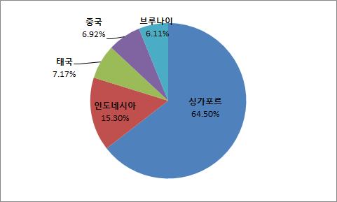 제 4 장주요국가의쇼핑관광지원정책사례 135 [ 그림 4-8] 말레이시아입국아시아국가비율 ( 상위 5 개국 ) 35) [ 그림 4-9] 말레이시아의소매점매출변화량과여행객유입변화량비교 파란색선은소매점매출변화량을의미하며, 회색선은여행객유입 변화량을의미하고있어말레이시아의쇼핑관련매출변화와여행객들의 유입변화가연관이있다는점은자료 4 에서확인가능한데, 두그래프의