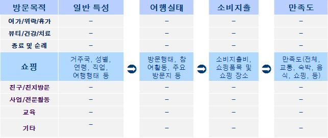 제 3 장방한외래객쇼핑관광실태및정책 45 제 1 절 방한외래관광객쇼핑관광실태분석 1. 분석내용및주요항목 본장에서는우리나라를방문하는외래관광객의한국여행실태, 한국내소비실태및여행성향을파악하고자매년실시하고있는 외래관광객실태조사 내용을중심으로검토하였다.