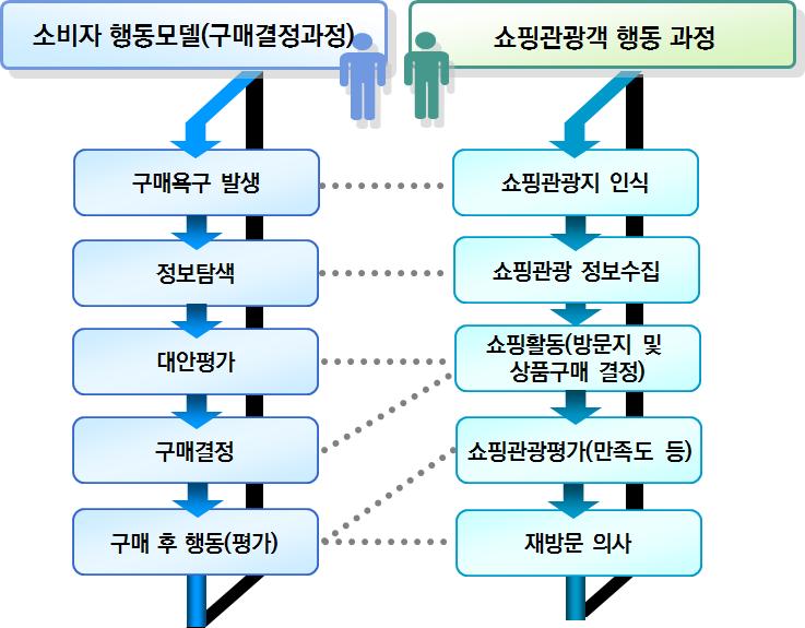 60 쇼핑관광환경분석을통한경쟁력강화방안연구 [ 그림 3-2] 소비자행동모델의구매결정과정에기반한쇼핑관광객행동과정 3. 주요언어권별방한 FIT 쇼핑관광객행태분석 가.