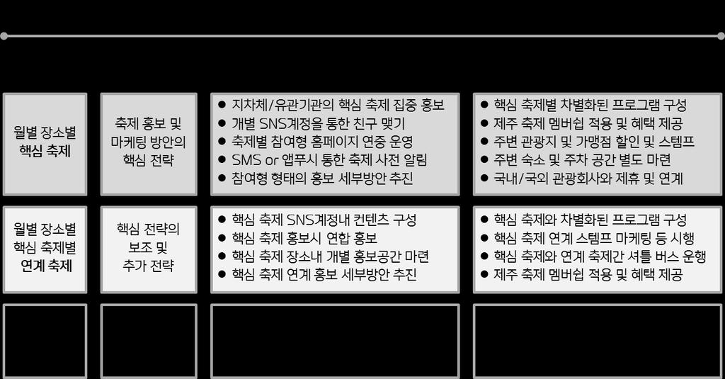 1단계 : 축제성과, 중요도, 전통성 3가지주제로분류 2단계 : 이를일정과장소에따라분류 3단계 :