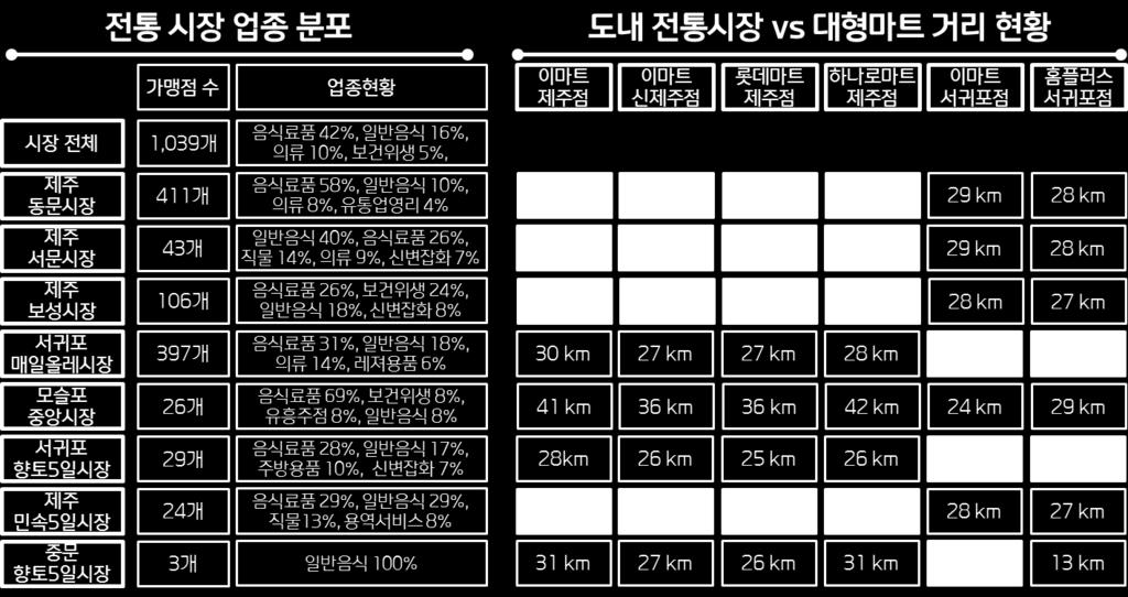 6개와경쟁하고있음 전통시장 vs 대형마트고객층최근소비패턴분석 구분 전통시장고객 대형마트고객 고객수 - 관광객증가로고객수증가 - 관광객증가로고객수증가 구매력 구매패턴 -