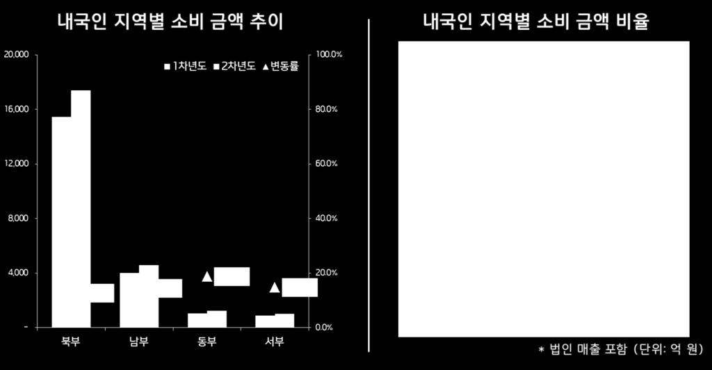 표선면등제주동부지역제주시한경면, 한림읍과서귀포시대정읍등제주서부지역