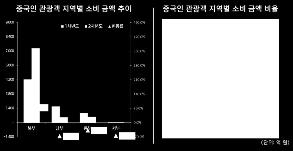 중국인카드소비현황 공항, 면세점등이위치한북부에서대부분의소비가일어나며,