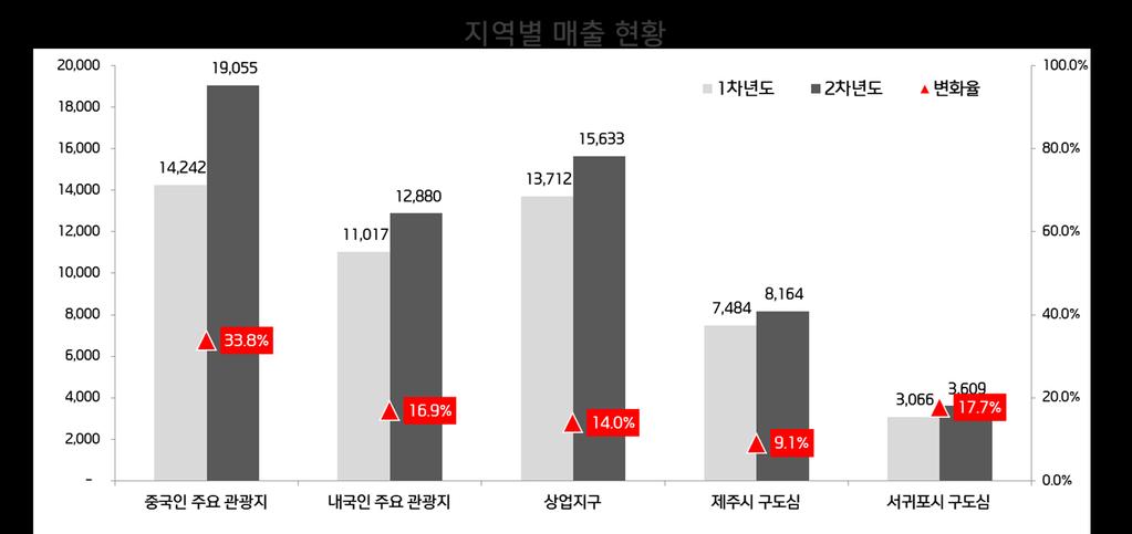 지역별카드소비현황 중국인주요관광지소비성장율이가장높고, 제주시구도심은상대적으로저조