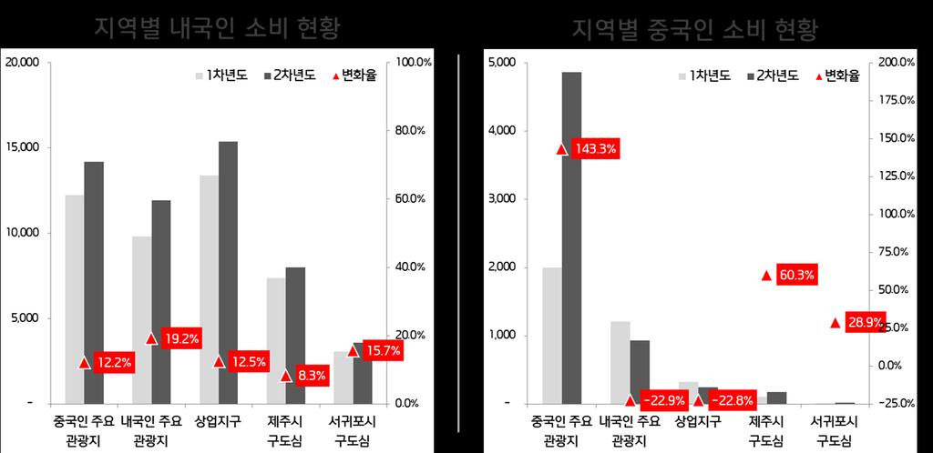 내국인주요관광지와상업지구는비슷하고제주시와서귀포의구도심은각각상업지구의 1/2과 1/4정도규모