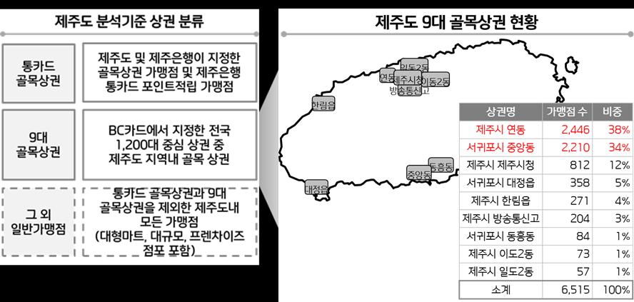 골목상권분석 분석대상골목상권 골목상권군별비교분석 구분통카드골목상권 9대골목상권그외일반가맹점 내용 그외일반가맹점과서로경쟁하는관계 15년대부분업종에서가맹점수감소, 점당고객수증가, 점당매출액증가 제주도민, 중국관광객거래감소추세 15년대부분업종에서가맹점수증가, 점당고객수증가 제주도민, 국내관광객, 중국관광객모두거래증가추세 통카드골목상권과서로경쟁하는관계