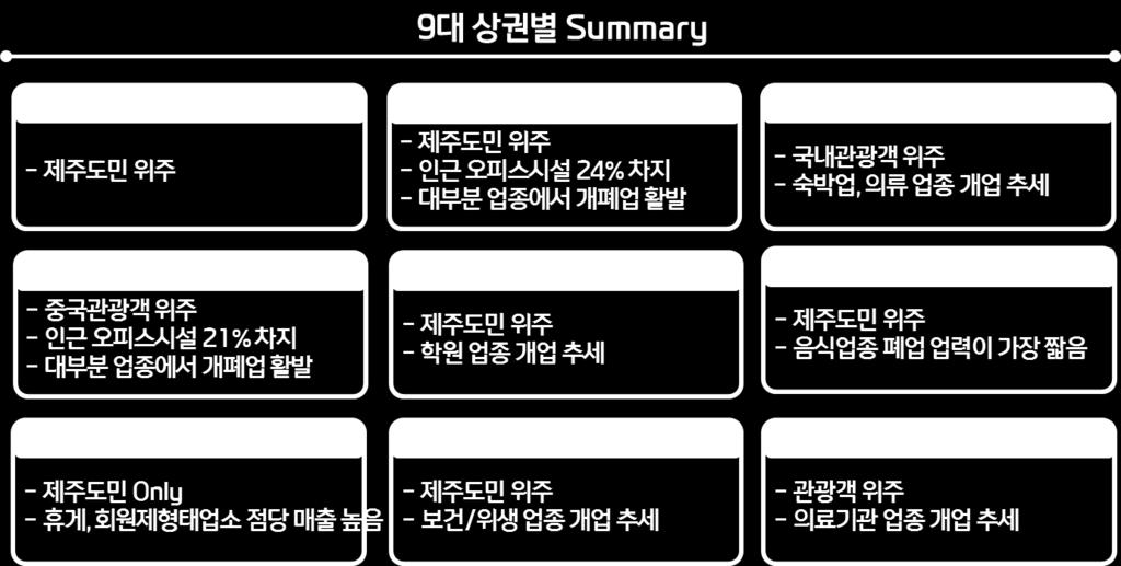 9건으로타상권대비제일많음 중국관광객, 국내관광객거의없는제주도민상권 타상권대비유일하게건당금액증가 중국관광객거의없고,