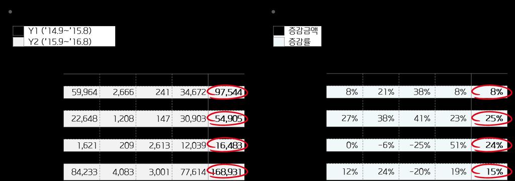 FIT 증가관광패턴변화에따른지역업체낙수효과분석 내국인관광객과중국인관광객에의한전체소비 : 16.9조원 ( 15.9~ 16.8월) - 내국인관광객 5.5조원, 중국인관광객 1.6조원, 도민 9.