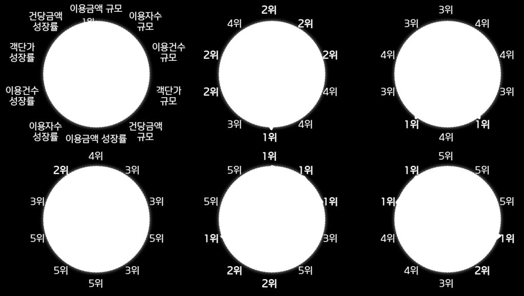 규모는 14.9~ 15.8 월과 15.9~ 16.8 월의합을비교하며, 금액 인원 건수성장은 14.9~ 15.8 월 대비 15.9~ 16.8 월, 인당 건당금액성장은 14.9~ 15.8 월과 15.9~ 16.8 월의마지막분기비교 중국인관광객의주요관광업종객단가변화 쇼핑 소매제외시, 전반적으로객단가가하락함 특히, 숙박업종의객단가가 70 만원대 ( 15 년초 ) 에서 40 만원대 ( 16 년초 ) 로급감 이용금액 : 104 억원 (Q4) 에서 144 억원 (Q8) 으로 38% 증가 이용자수 : 6.