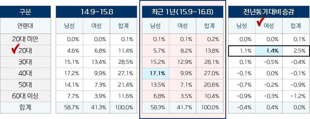 20 대여성층주사용업종전년 ( 14.9~ 15.8 월 ) 1 위면세점, 올해 ( 15.9~16.