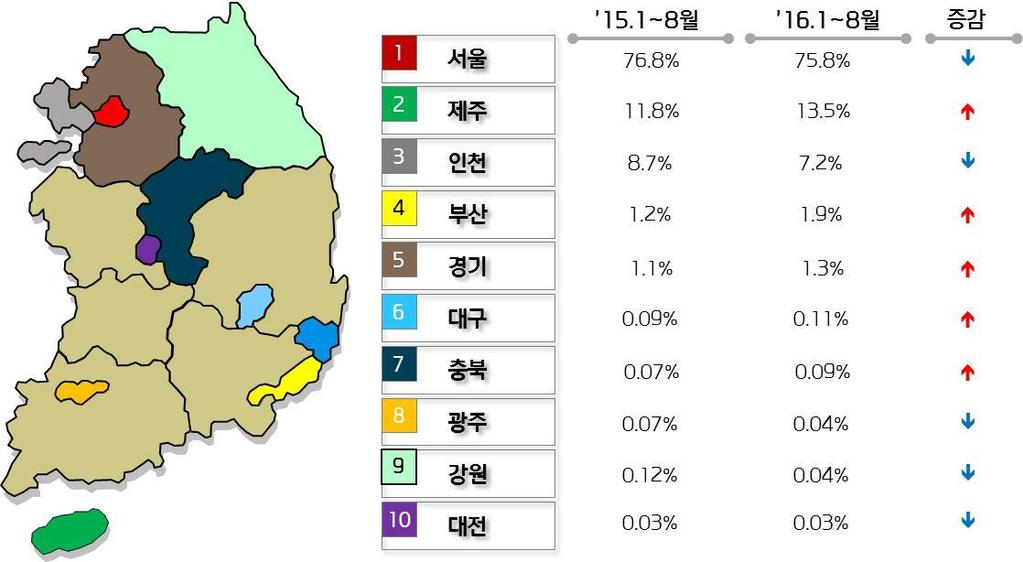 중국관광객소비패턴변화분석 중국관광객국내방문현황 중국관광객국내전지역에서카드이용한현황을통해주방문지역을분석 한국에오면주로서울, 제주, 부산을 3곳에집중된관광행태를보임 [ 표 ] 중국관광객국내전지역카드이용금액비중 중국관광객제주도상위이용업종 중국관광객카드이용이많은제주도상위업종