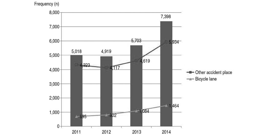 Characteristics of Bicycle Injury in Korea / 525 Fig. 2. Comparison of accident site according to the year.