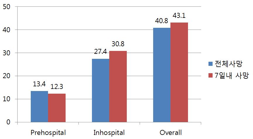 결과해석 - 조사완료된외상사망환자분석표를데이터코딩및분석하여백분율로산출하였으며, 대구지역예방가능한외상사망률은전체 43.1%, 병원전 12.3%, 병원내 30.8% 로조사되었음.